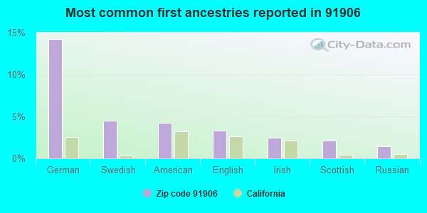 Most common first ancestries reported in 91906