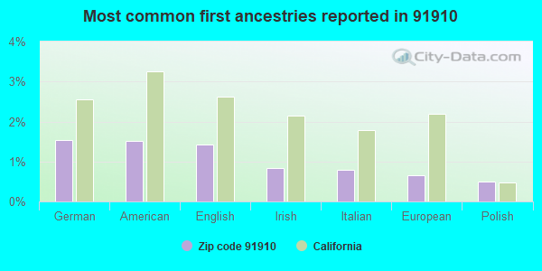 Most common first ancestries reported in 91910