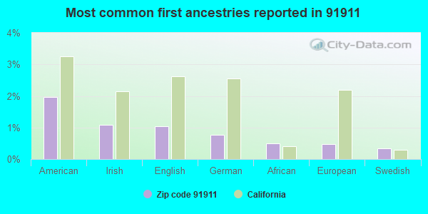 Most common first ancestries reported in 91911