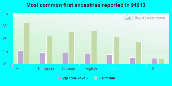 Most common first ancestries reported in 91913