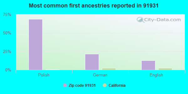 Most common first ancestries reported in 91931