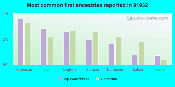 Most common first ancestries reported in 91932