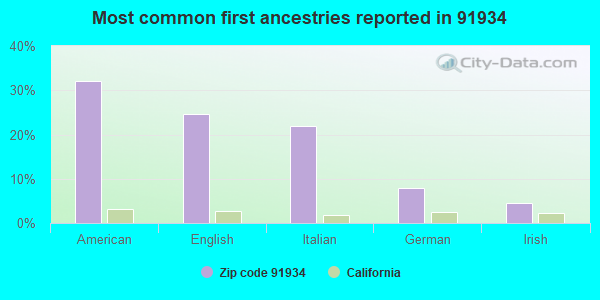 Most common first ancestries reported in 91934
