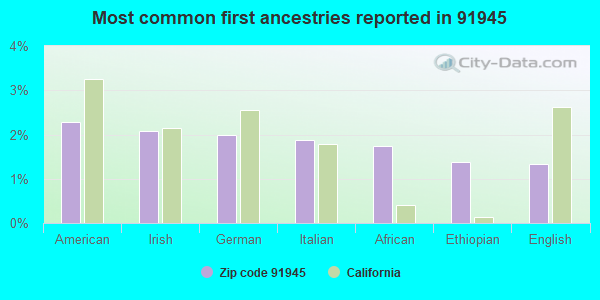 Most common first ancestries reported in 91945