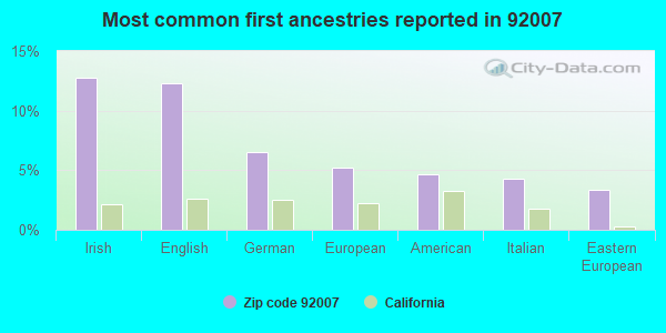 Most common first ancestries reported in 92007