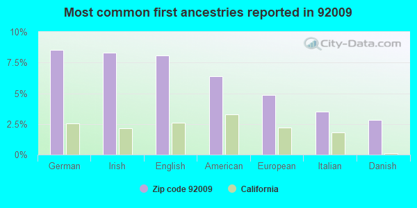 Most common first ancestries reported in 92009