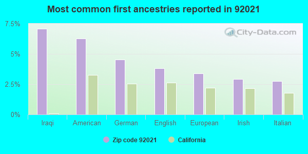 Most common first ancestries reported in 92021