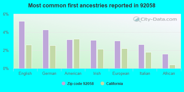 Most common first ancestries reported in 92058