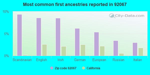 Most common first ancestries reported in 92067