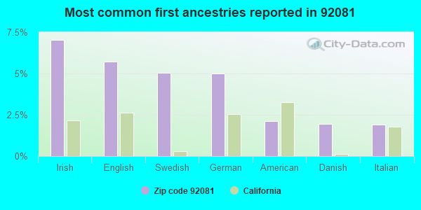 Most common first ancestries reported in 92081
