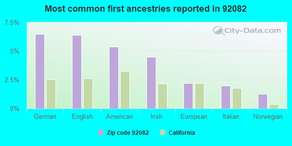 Most common first ancestries reported in 92082