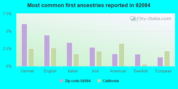 Most common first ancestries reported in 92084