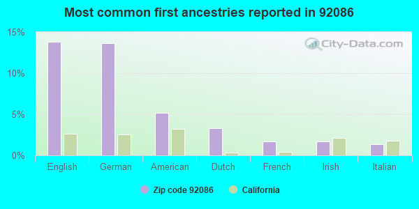 Most common first ancestries reported in 92086