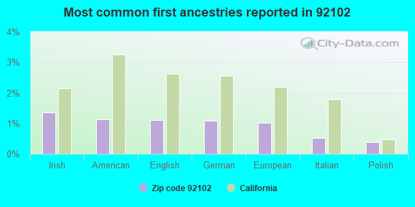 Most common first ancestries reported in 92102