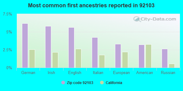 Most common first ancestries reported in 92103