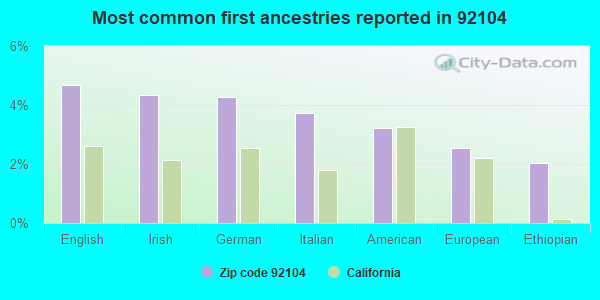 Most common first ancestries reported in 92104