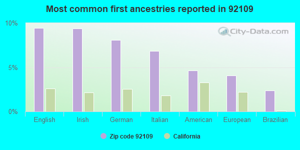 Most common first ancestries reported in 92109