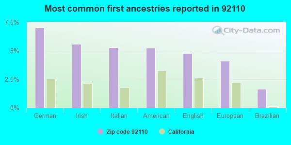 Most common first ancestries reported in 92110