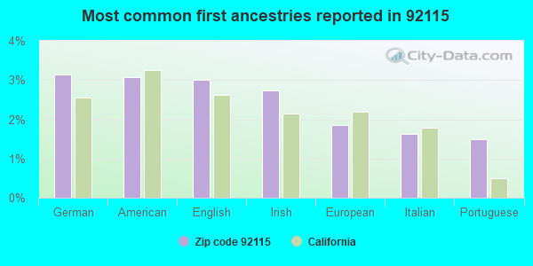 Most common first ancestries reported in 92115