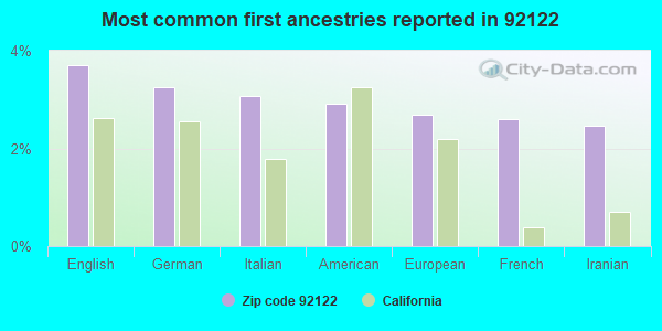 Most common first ancestries reported in 92122