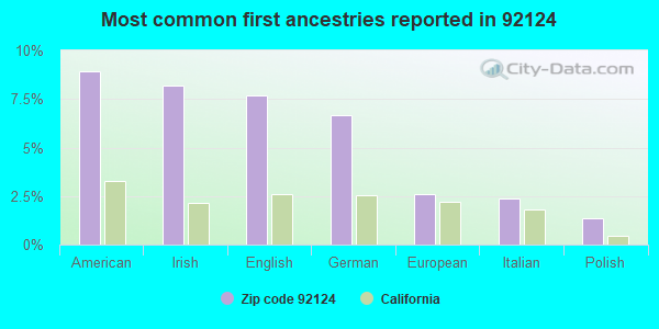 Most common first ancestries reported in 92124