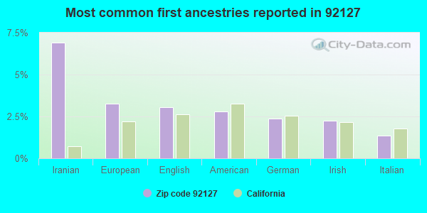 Most common first ancestries reported in 92127
