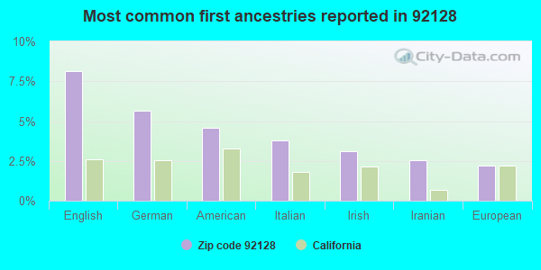 Most common first ancestries reported in 92128