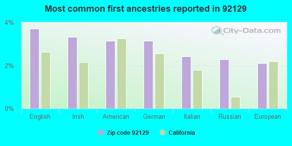 Most common first ancestries reported in 92129