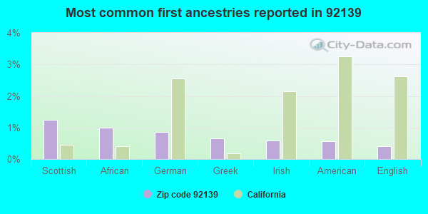 Most common first ancestries reported in 92139