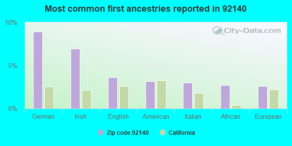 Most common first ancestries reported in 92140