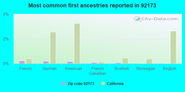 Most common first ancestries reported in 92173