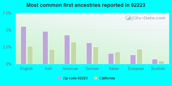 Most common first ancestries reported in 92223