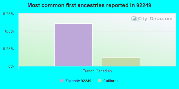 Most common first ancestries reported in 92249