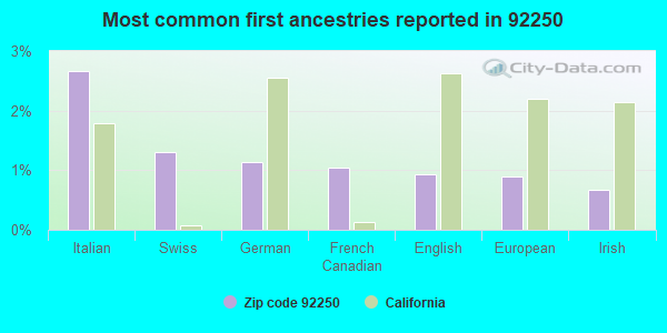 Most common first ancestries reported in 92250