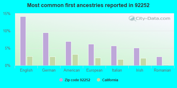 Most common first ancestries reported in 92252