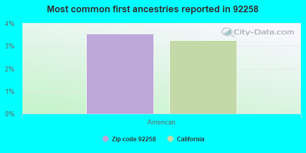 Most common first ancestries reported in 92258