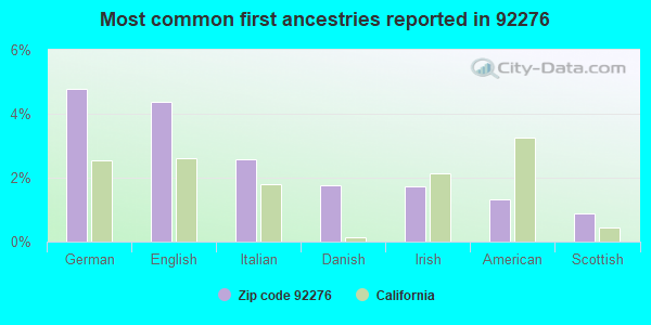 Most common first ancestries reported in 92276