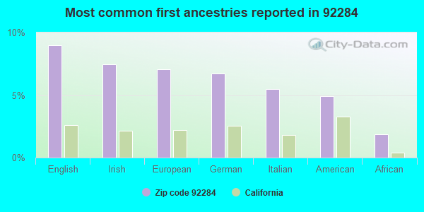 Most common first ancestries reported in 92284