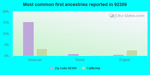 Most common first ancestries reported in 92309