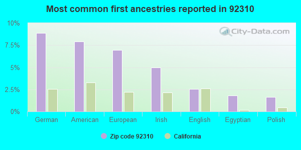 Most common first ancestries reported in 92310