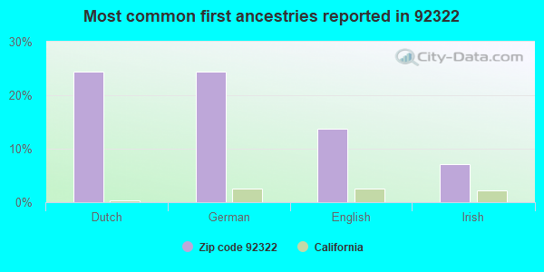 Most common first ancestries reported in 92322