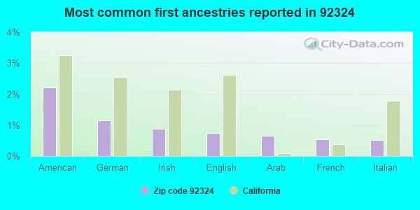 Most common first ancestries reported in 92324
