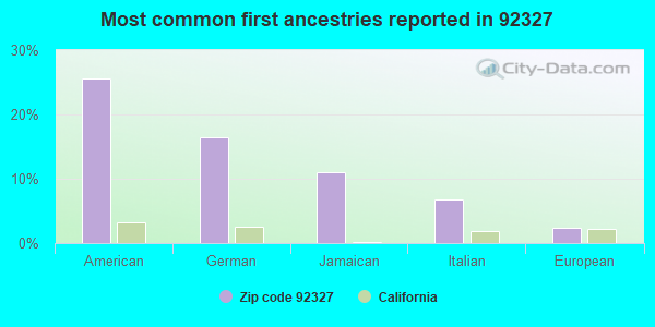 Most common first ancestries reported in 92327
