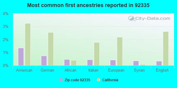 Most common first ancestries reported in 92335