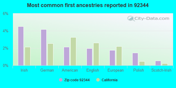 Most common first ancestries reported in 92344