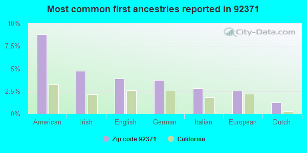 Most common first ancestries reported in 92371