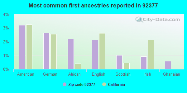 Most common first ancestries reported in 92377