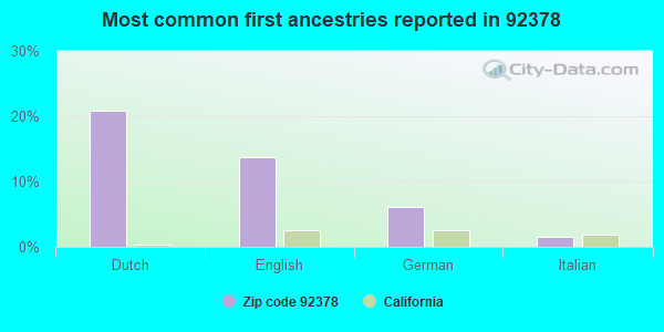 Most common first ancestries reported in 92378