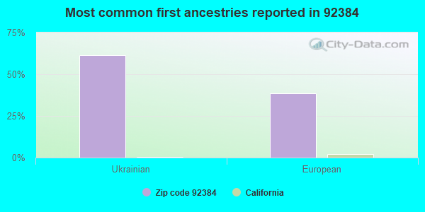 Most common first ancestries reported in 92384