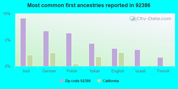 Most common first ancestries reported in 92386